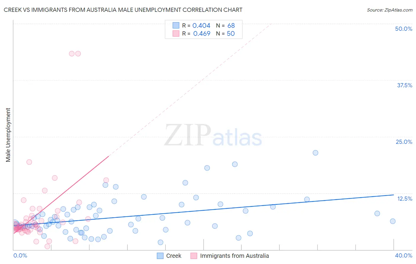 Creek vs Immigrants from Australia Male Unemployment