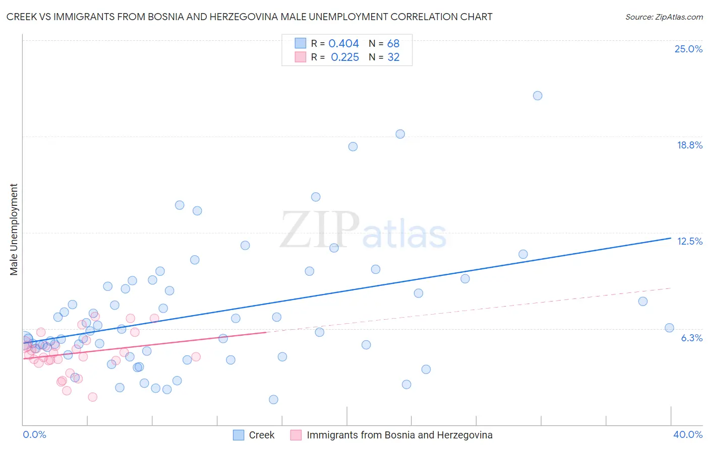 Creek vs Immigrants from Bosnia and Herzegovina Male Unemployment