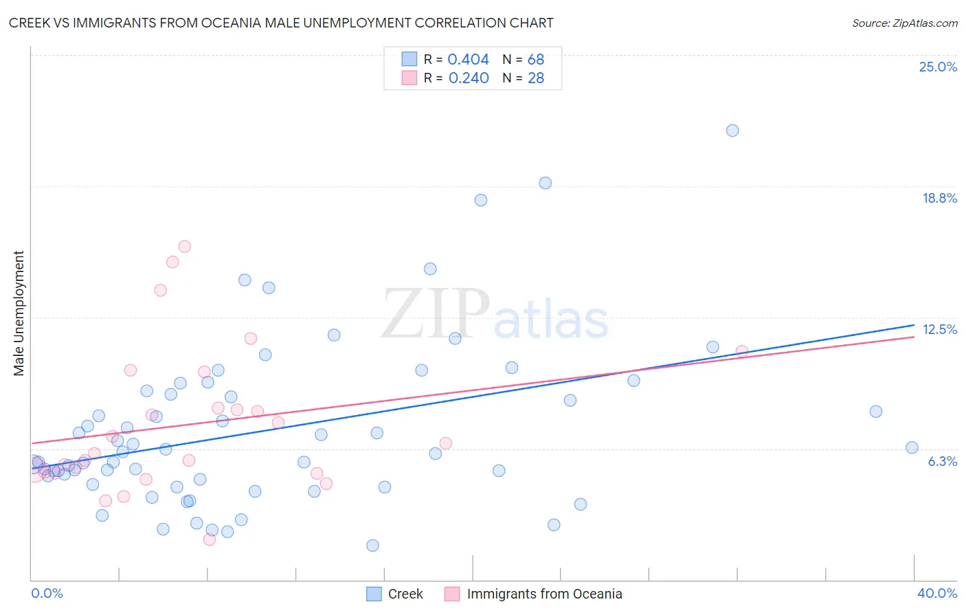 Creek vs Immigrants from Oceania Male Unemployment