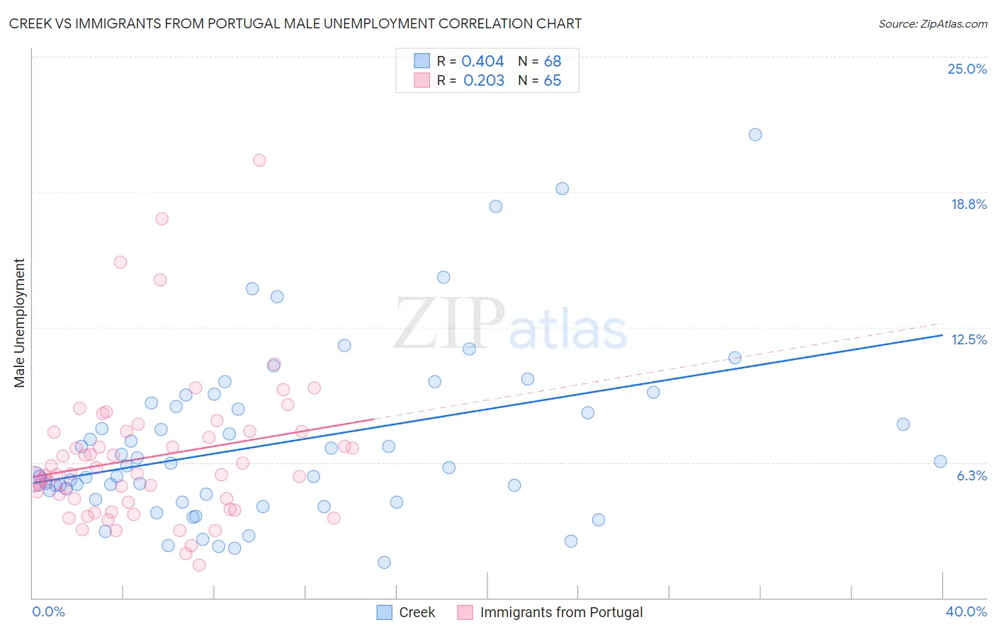 Creek vs Immigrants from Portugal Male Unemployment