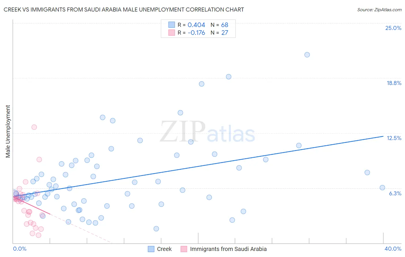 Creek vs Immigrants from Saudi Arabia Male Unemployment