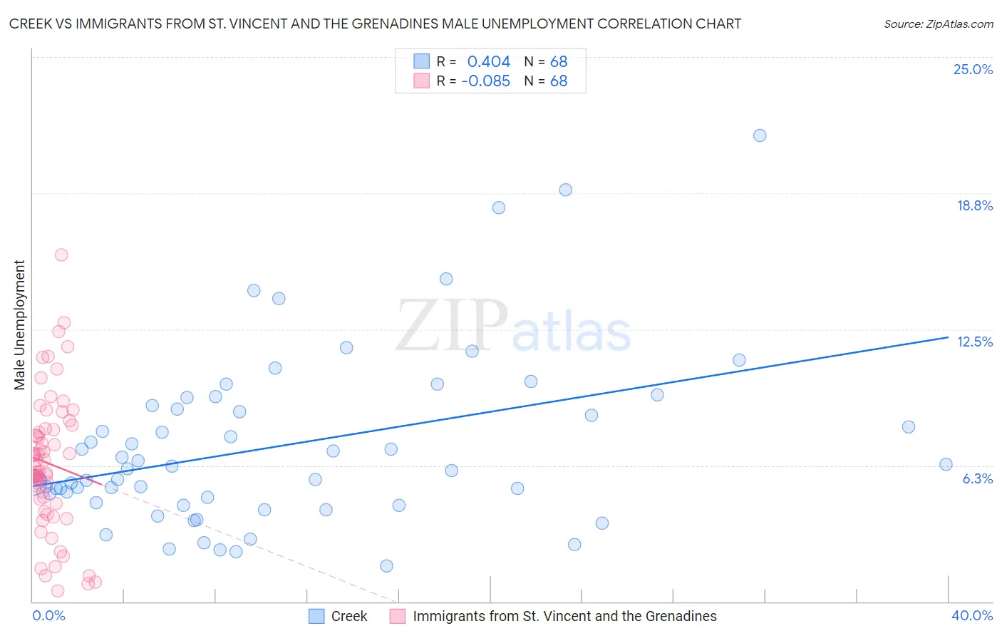 Creek vs Immigrants from St. Vincent and the Grenadines Male Unemployment