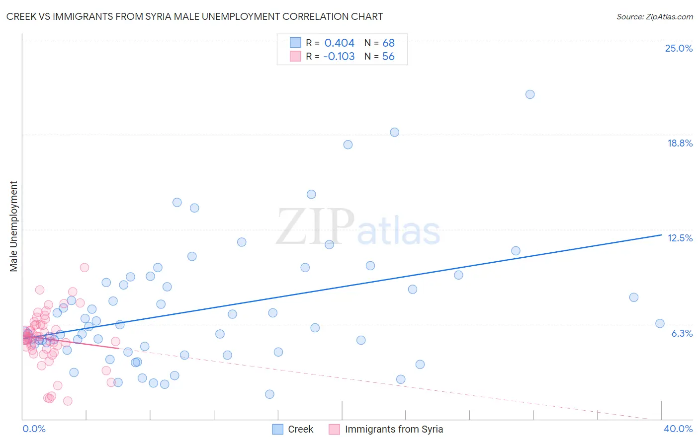 Creek vs Immigrants from Syria Male Unemployment