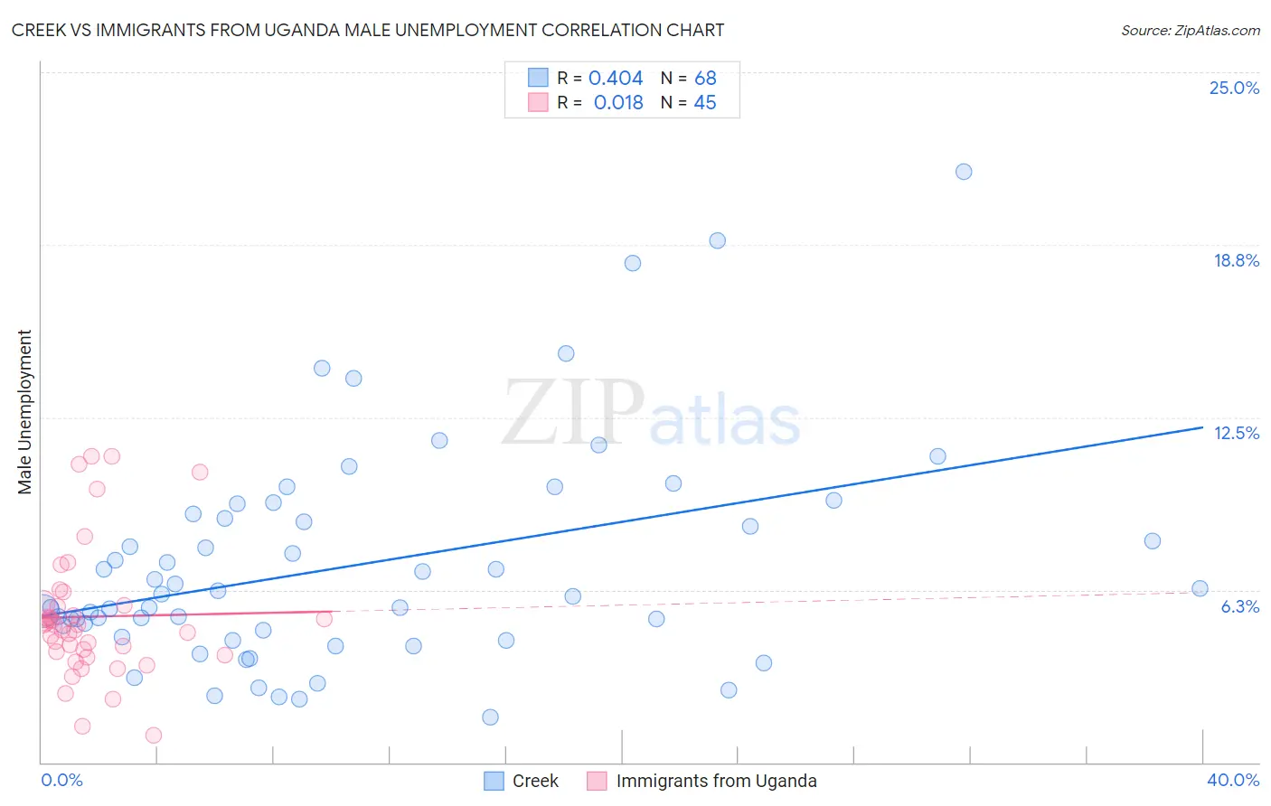 Creek vs Immigrants from Uganda Male Unemployment