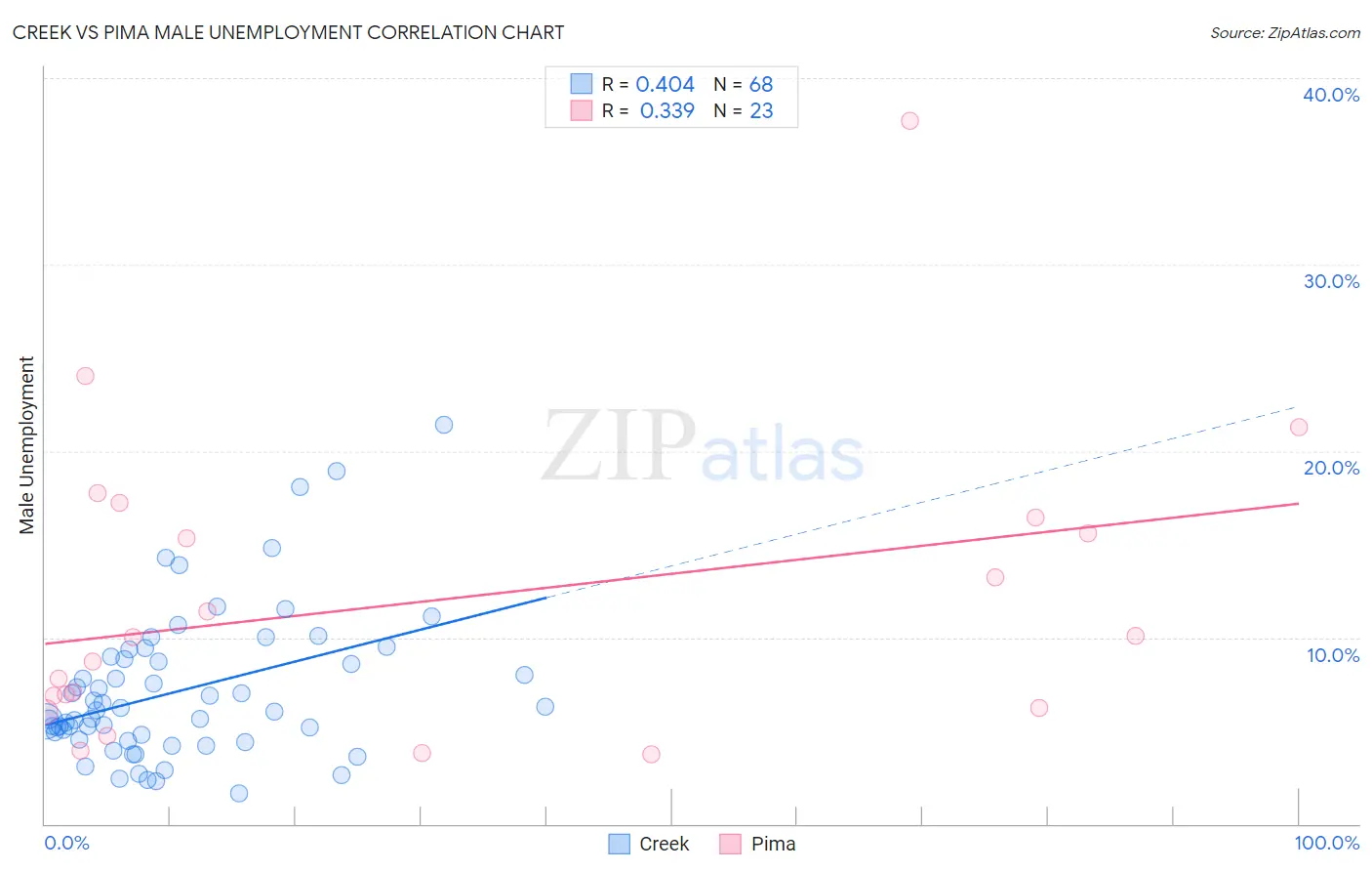 Creek vs Pima Male Unemployment