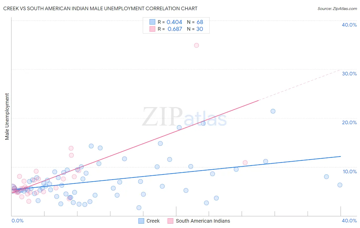 Creek vs South American Indian Male Unemployment