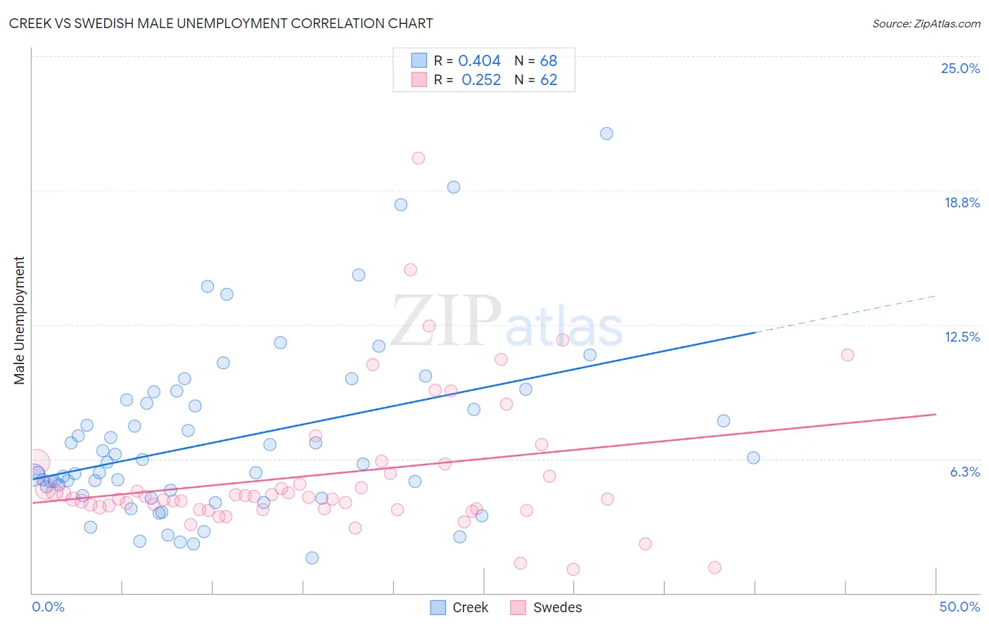 Creek vs Swedish Male Unemployment