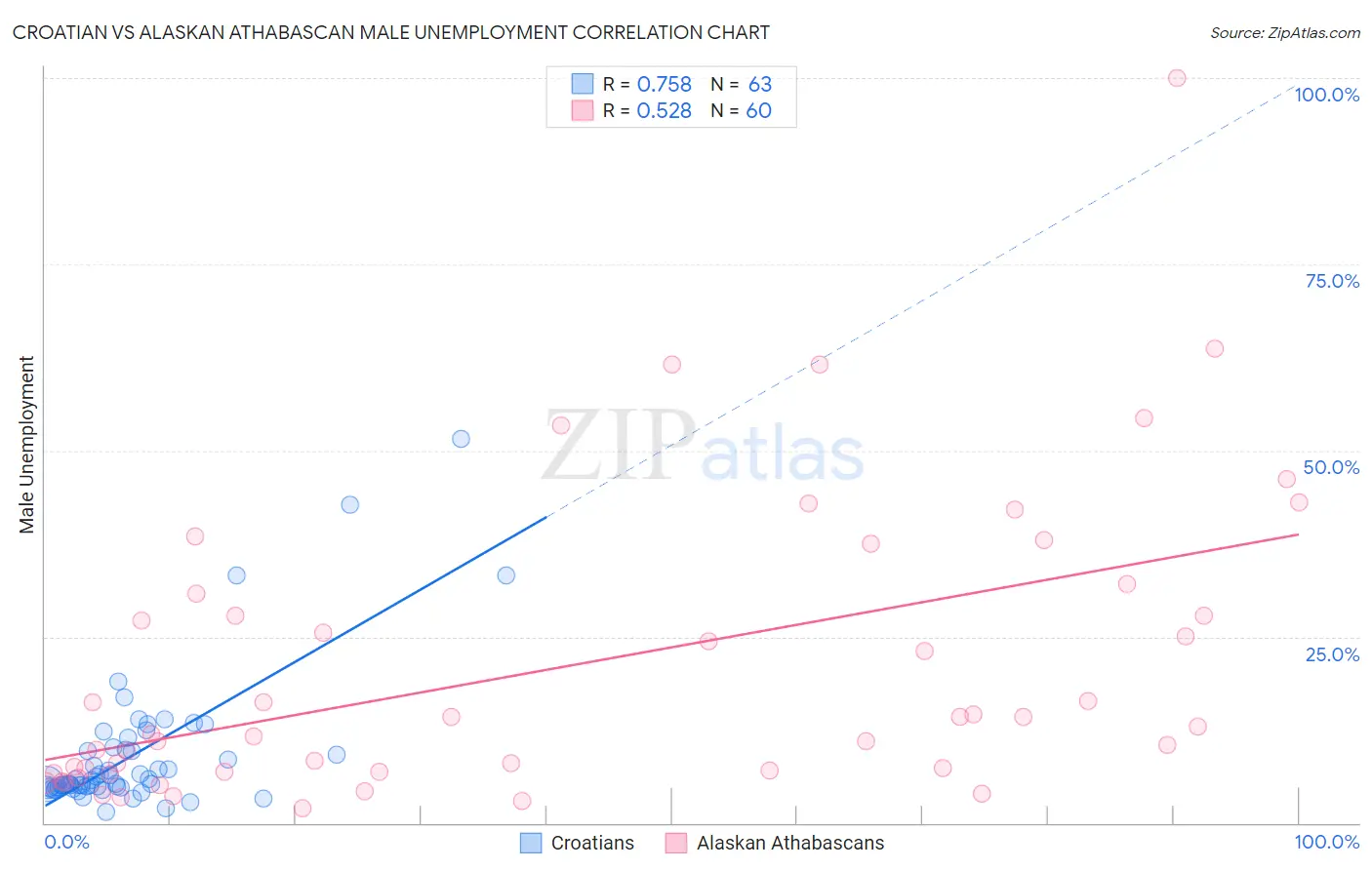 Croatian vs Alaskan Athabascan Male Unemployment