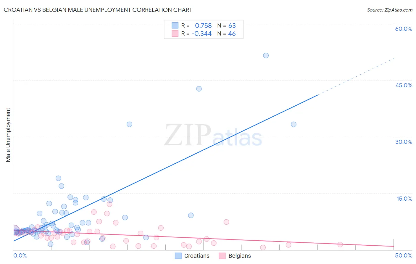 Croatian vs Belgian Male Unemployment