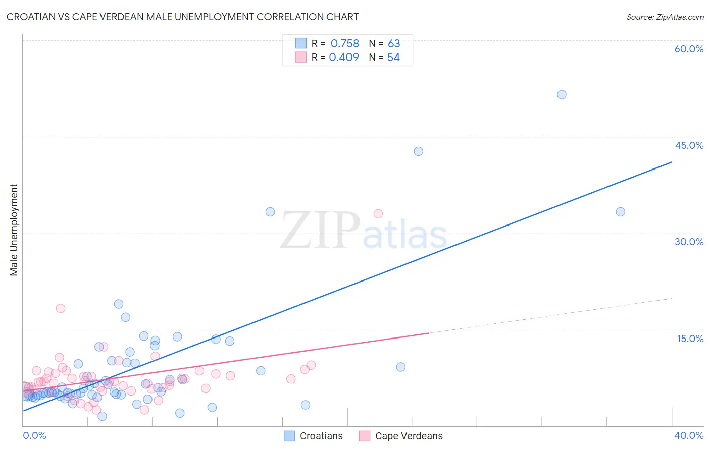 Croatian vs Cape Verdean Male Unemployment