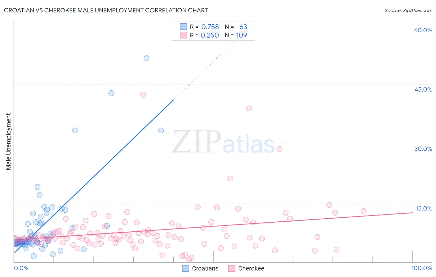 Croatian vs Cherokee Male Unemployment