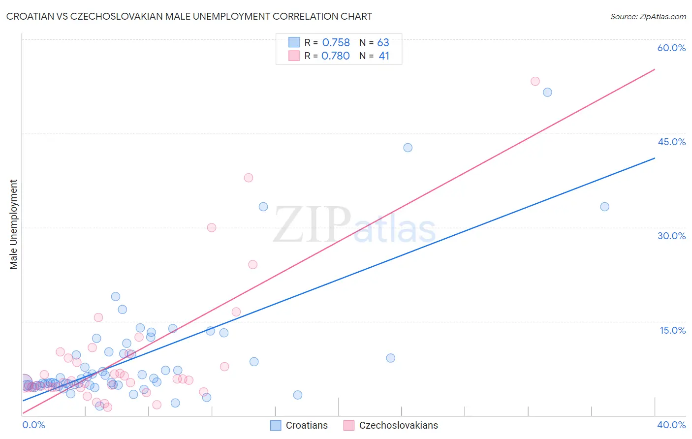 Croatian vs Czechoslovakian Male Unemployment