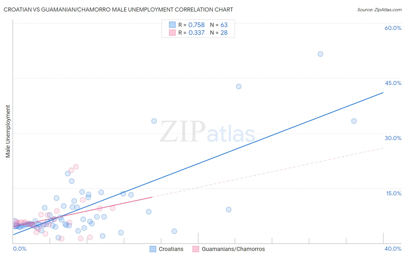 Croatian vs Guamanian/Chamorro Male Unemployment