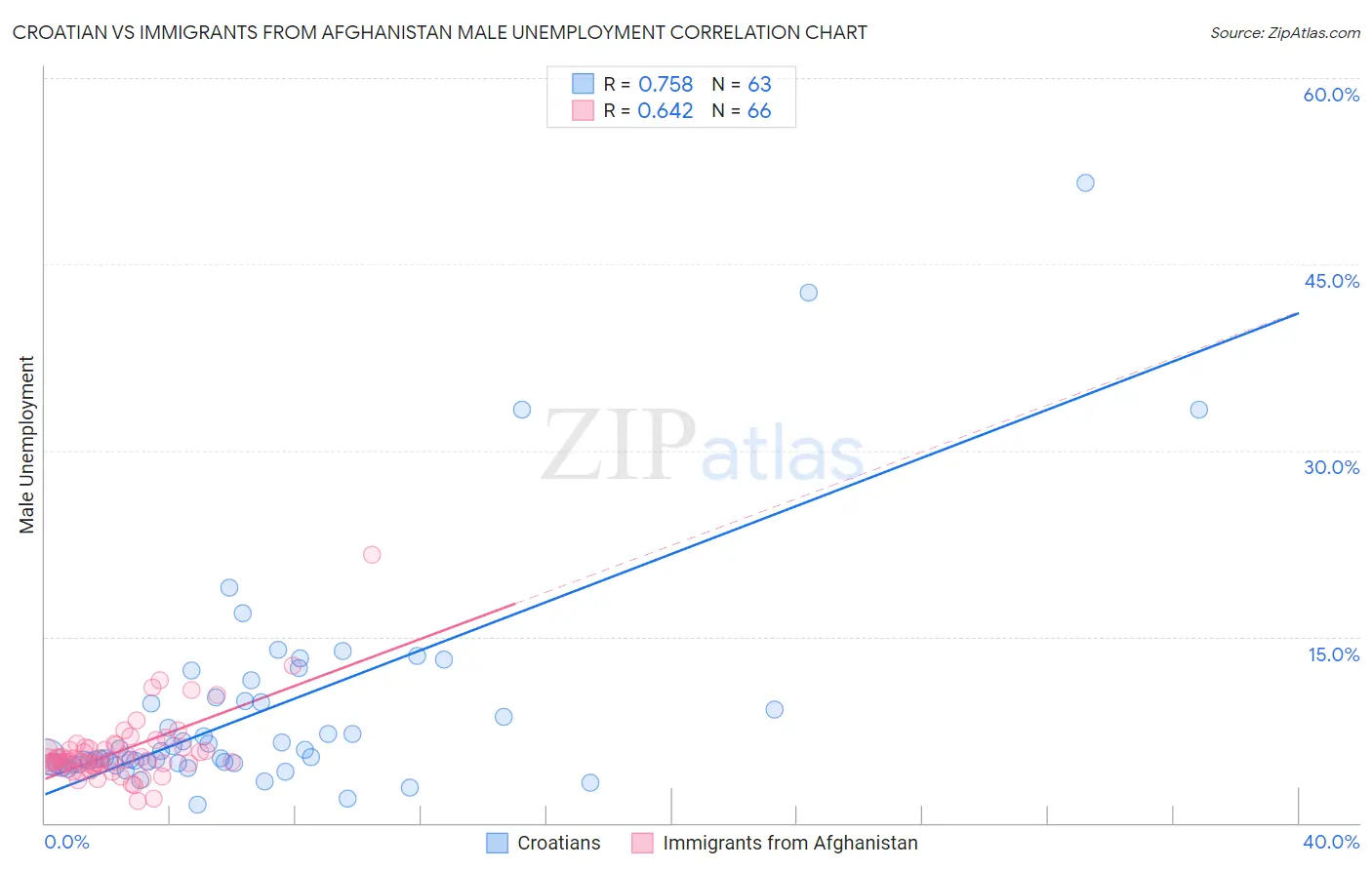 Croatian vs Immigrants from Afghanistan Male Unemployment