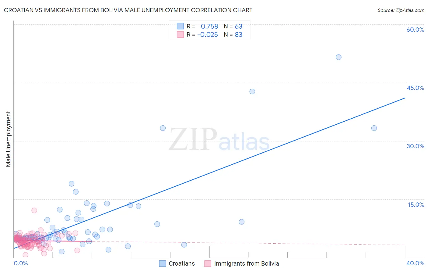 Croatian vs Immigrants from Bolivia Male Unemployment