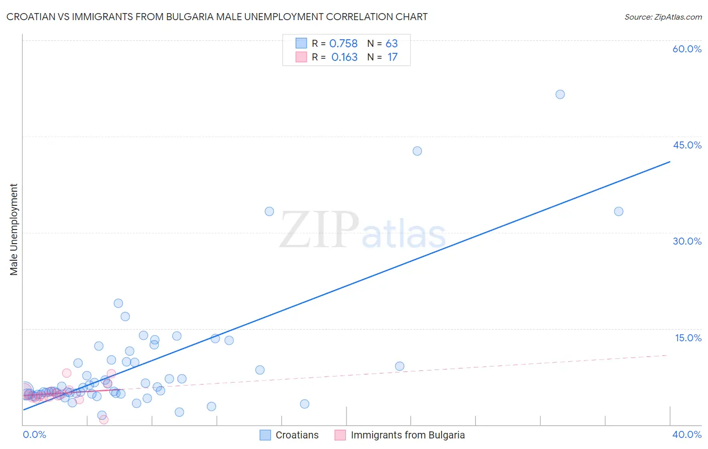 Croatian vs Immigrants from Bulgaria Male Unemployment