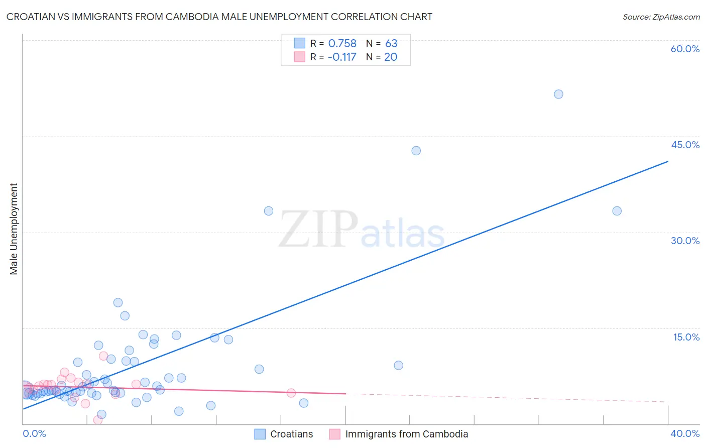 Croatian vs Immigrants from Cambodia Male Unemployment