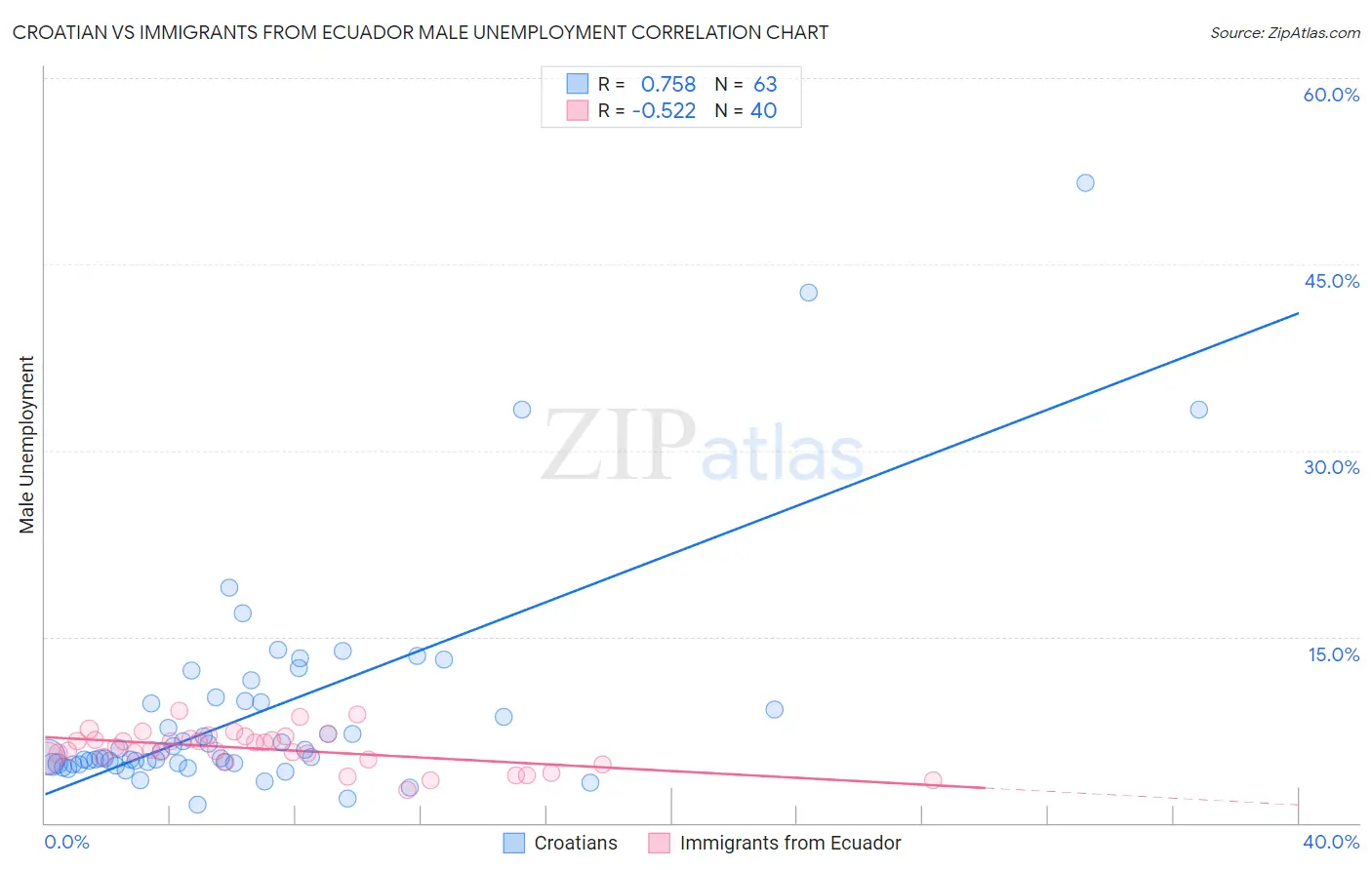 Croatian vs Immigrants from Ecuador Male Unemployment