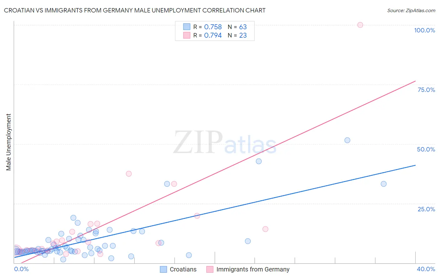 Croatian vs Immigrants from Germany Male Unemployment