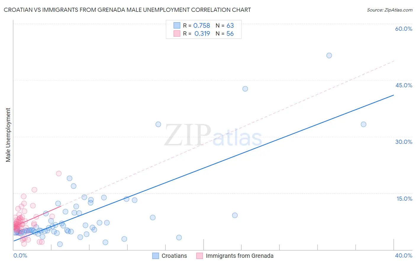 Croatian vs Immigrants from Grenada Male Unemployment