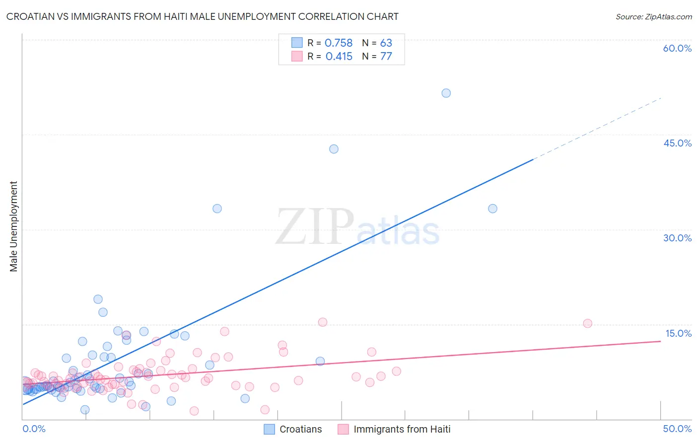 Croatian vs Immigrants from Haiti Male Unemployment