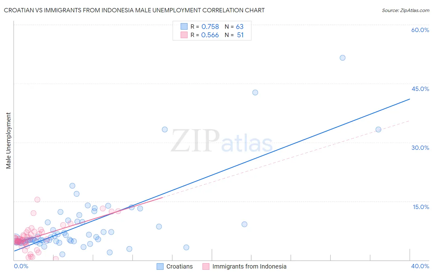 Croatian vs Immigrants from Indonesia Male Unemployment