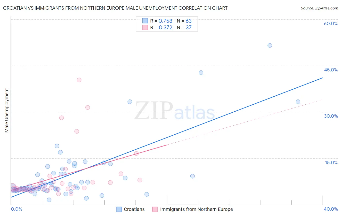 Croatian vs Immigrants from Northern Europe Male Unemployment