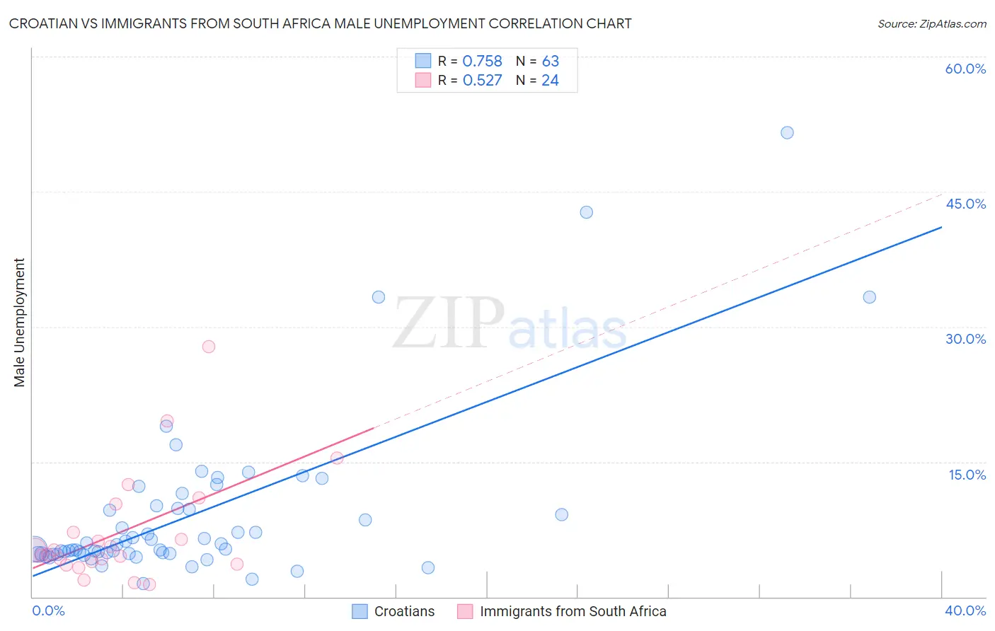 Croatian vs Immigrants from South Africa Male Unemployment