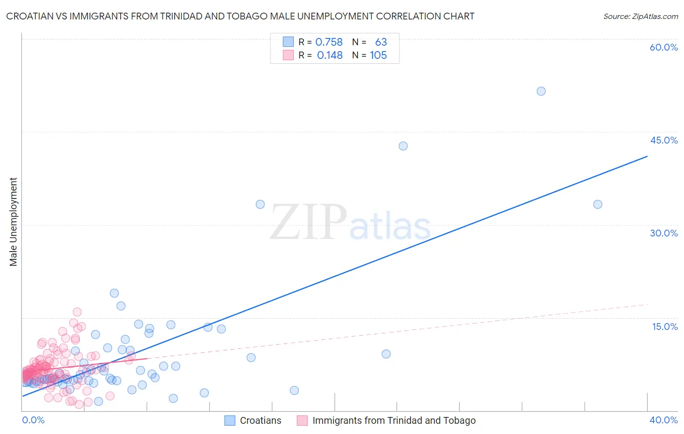 Croatian vs Immigrants from Trinidad and Tobago Male Unemployment