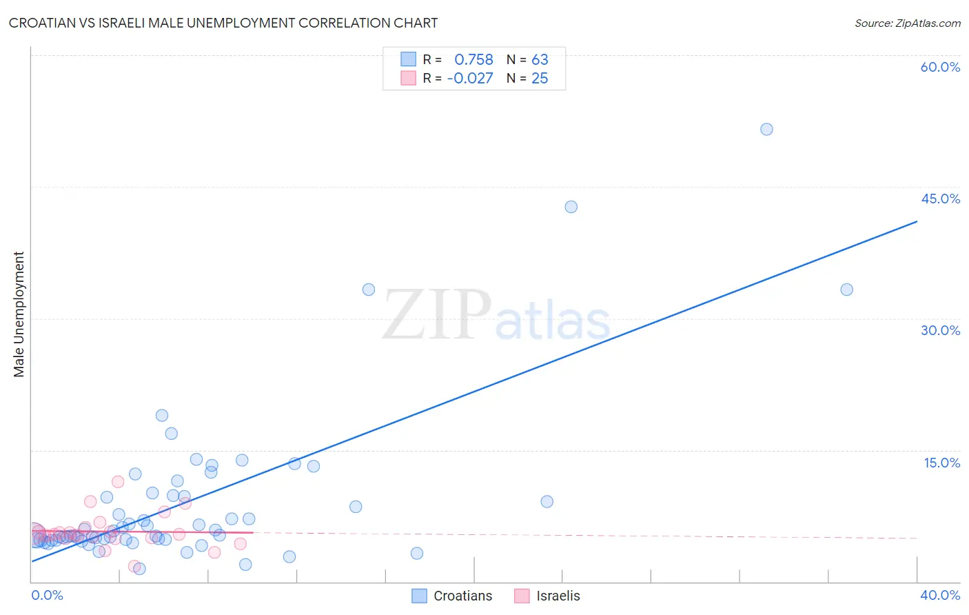 Croatian vs Israeli Male Unemployment