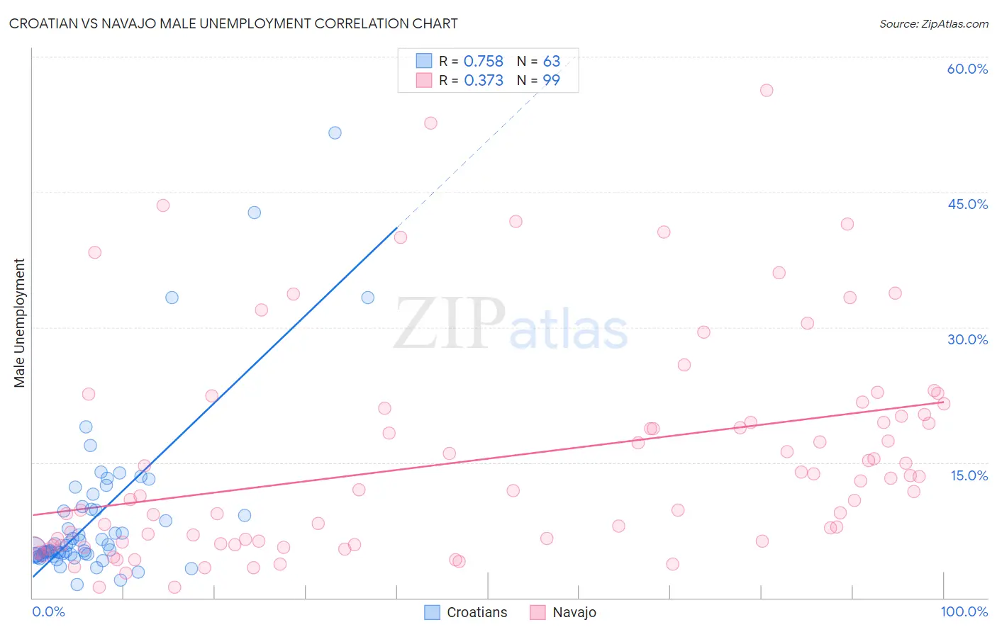 Croatian vs Navajo Male Unemployment