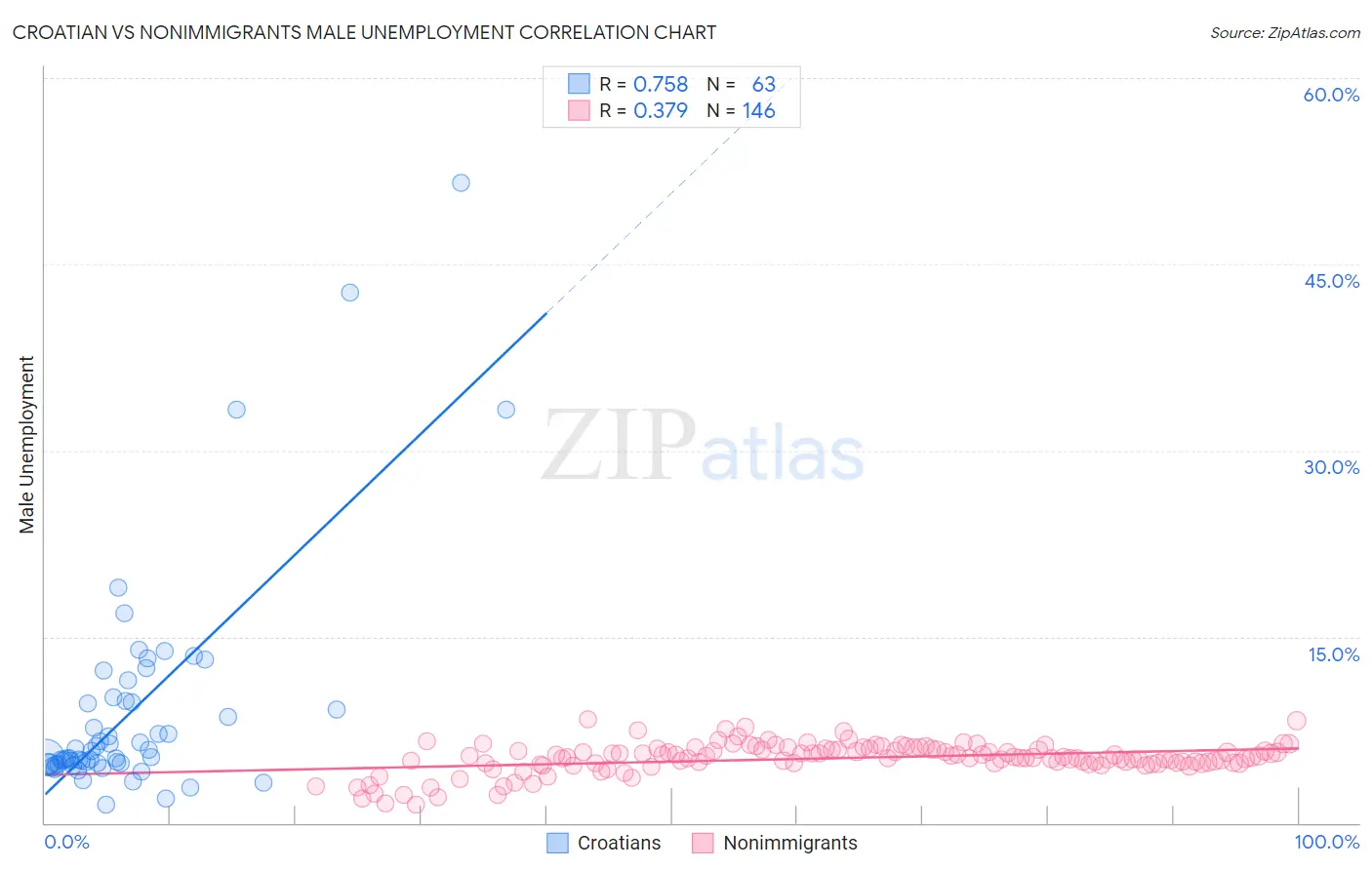 Croatian vs Nonimmigrants Male Unemployment