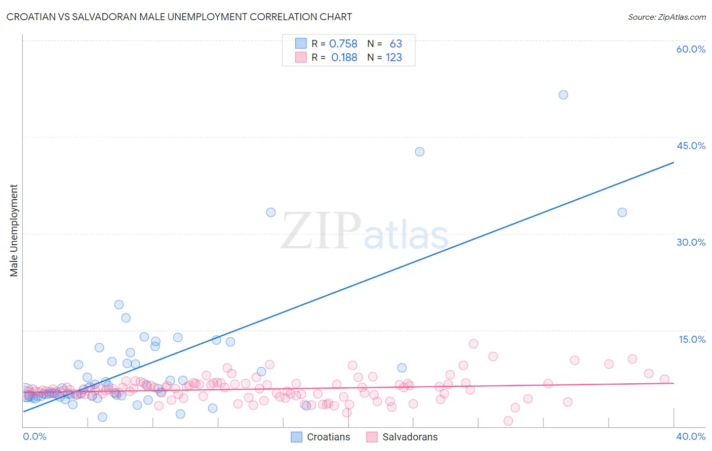 Croatian vs Salvadoran Male Unemployment