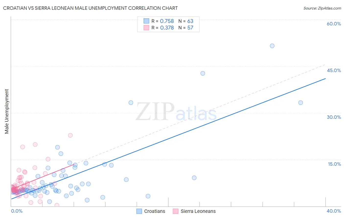 Croatian vs Sierra Leonean Male Unemployment