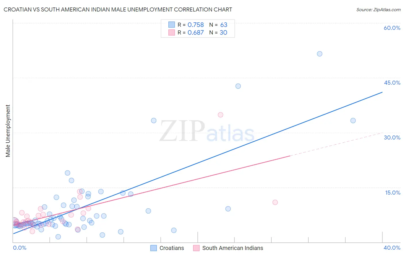 Croatian vs South American Indian Male Unemployment
