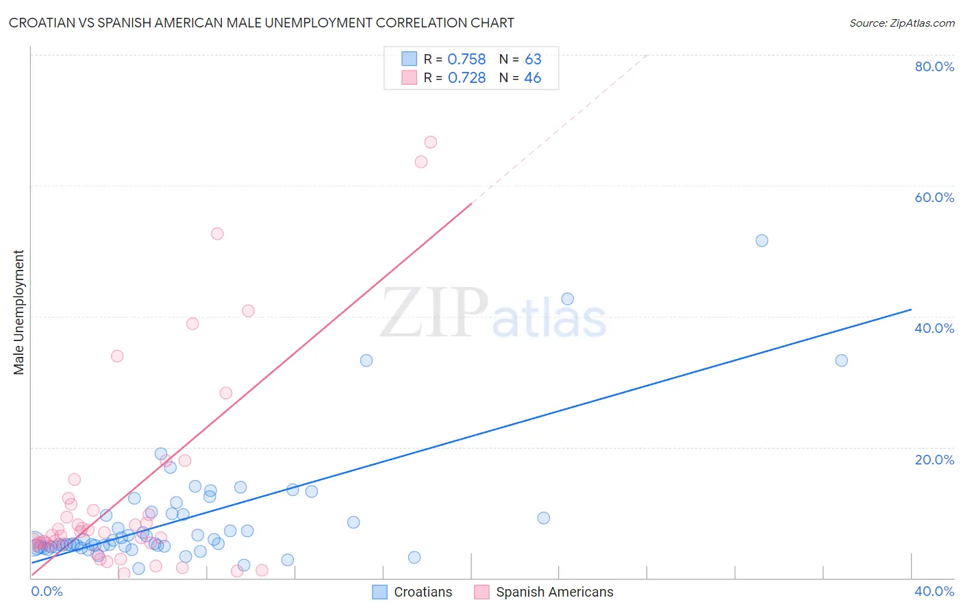 Croatian vs Spanish American Male Unemployment