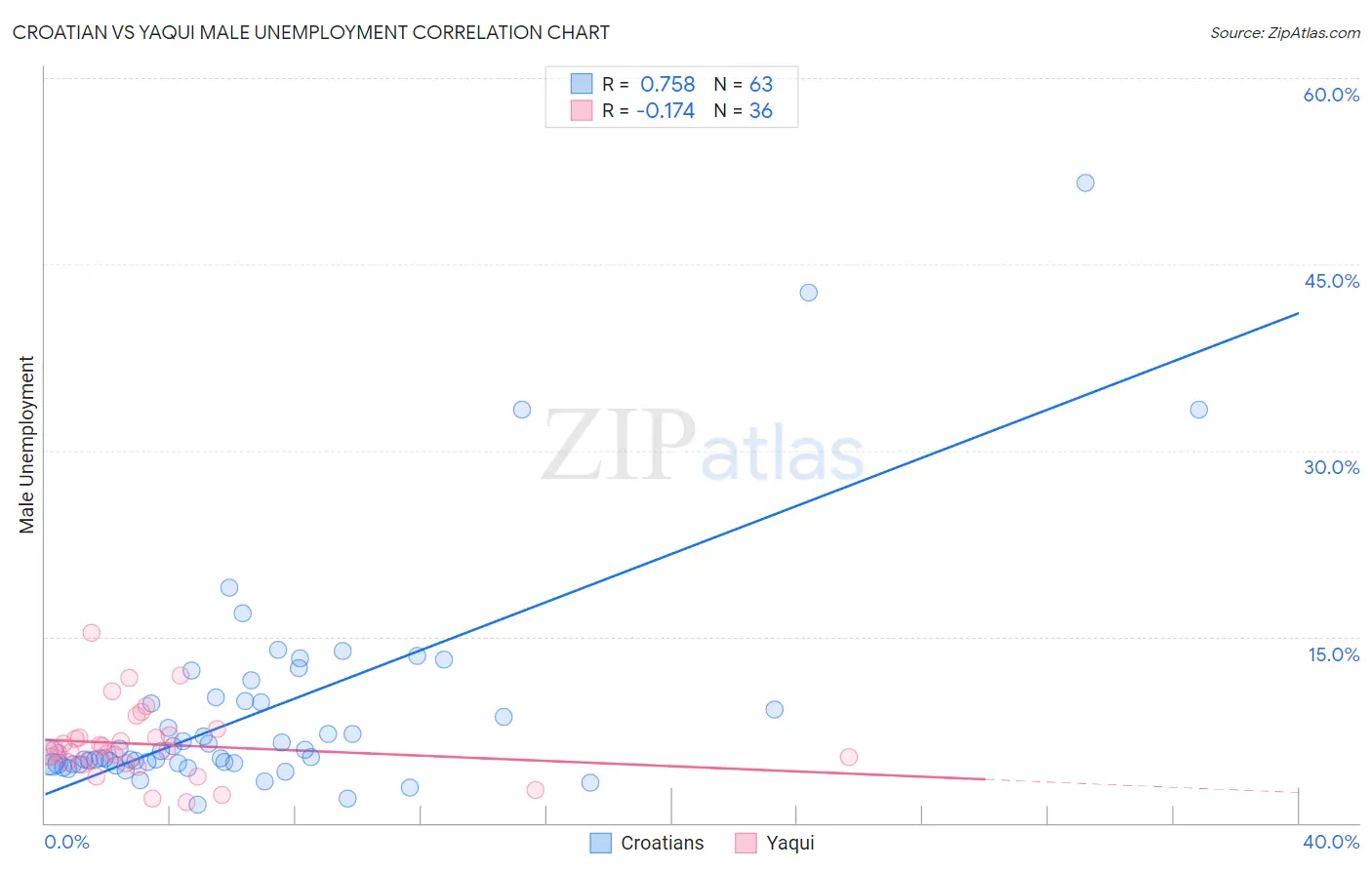 Croatian vs Yaqui Male Unemployment