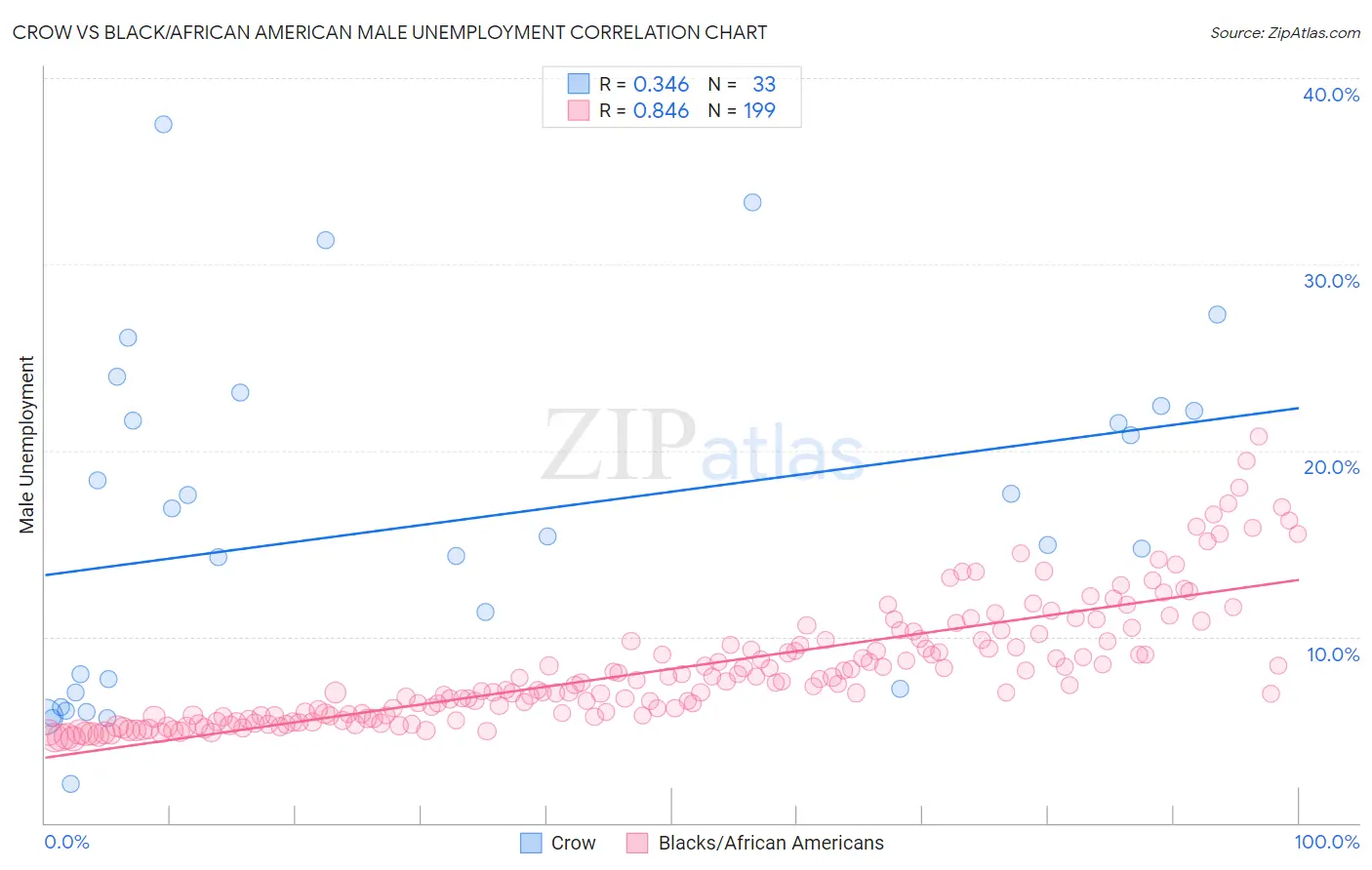 Crow vs Black/African American Male Unemployment