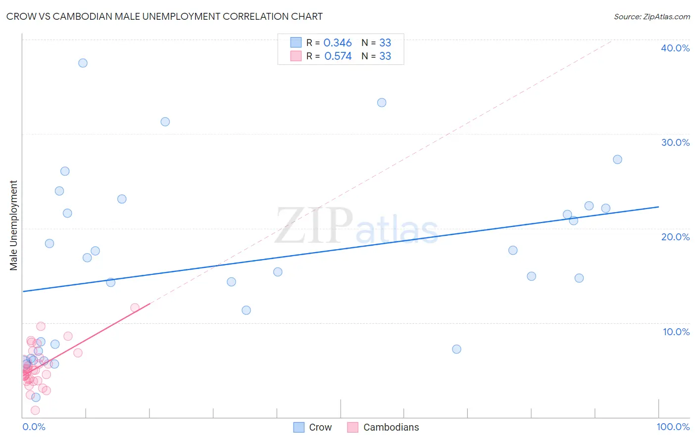 Crow vs Cambodian Male Unemployment