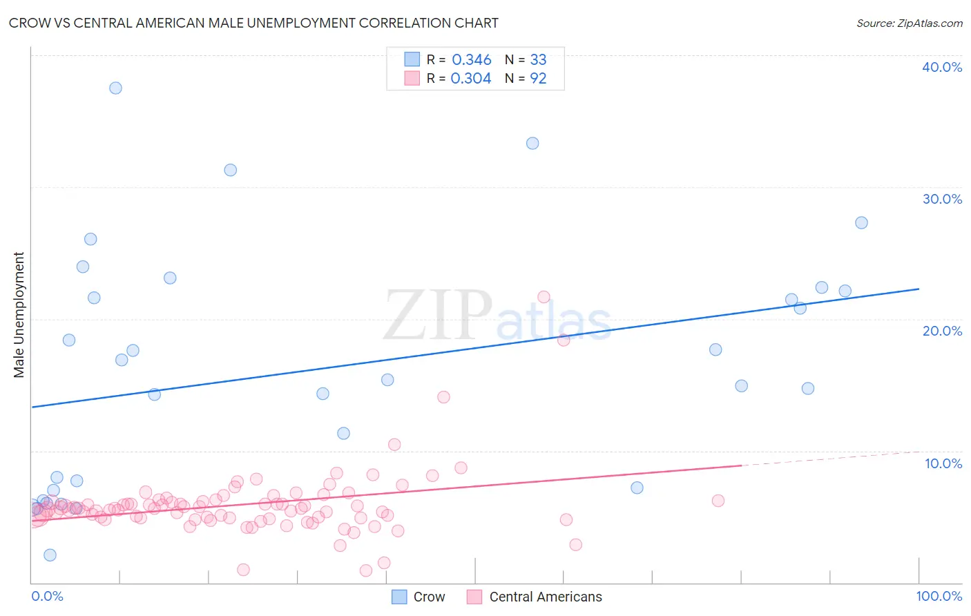 Crow vs Central American Male Unemployment