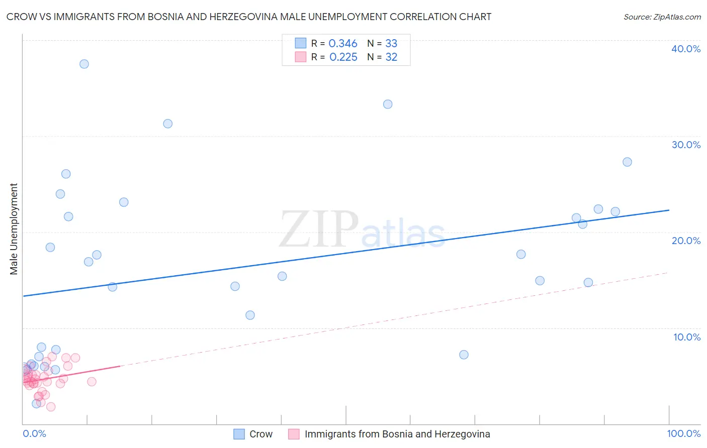 Crow vs Immigrants from Bosnia and Herzegovina Male Unemployment