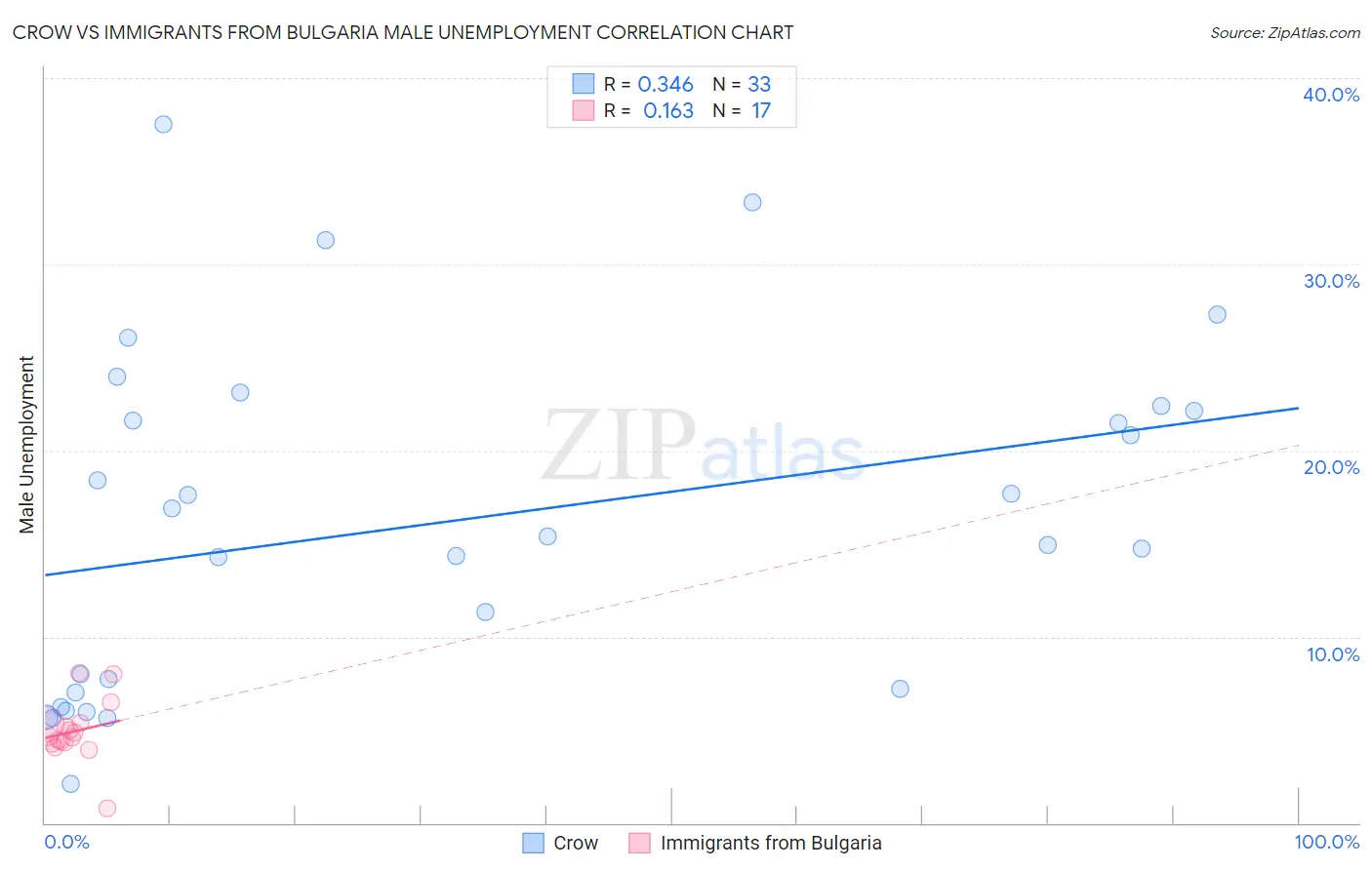 Crow vs Immigrants from Bulgaria Male Unemployment