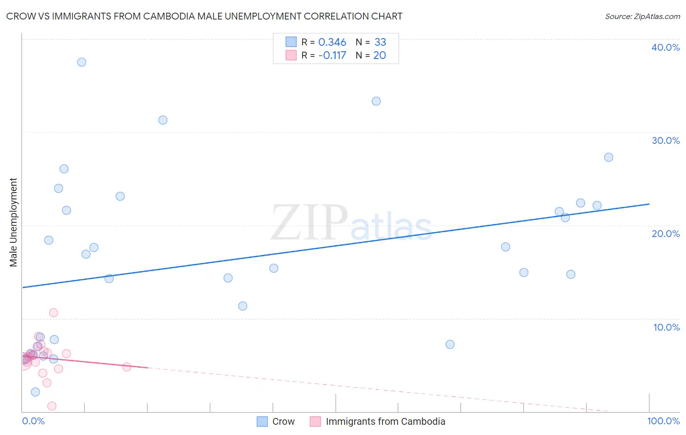 Crow vs Immigrants from Cambodia Male Unemployment