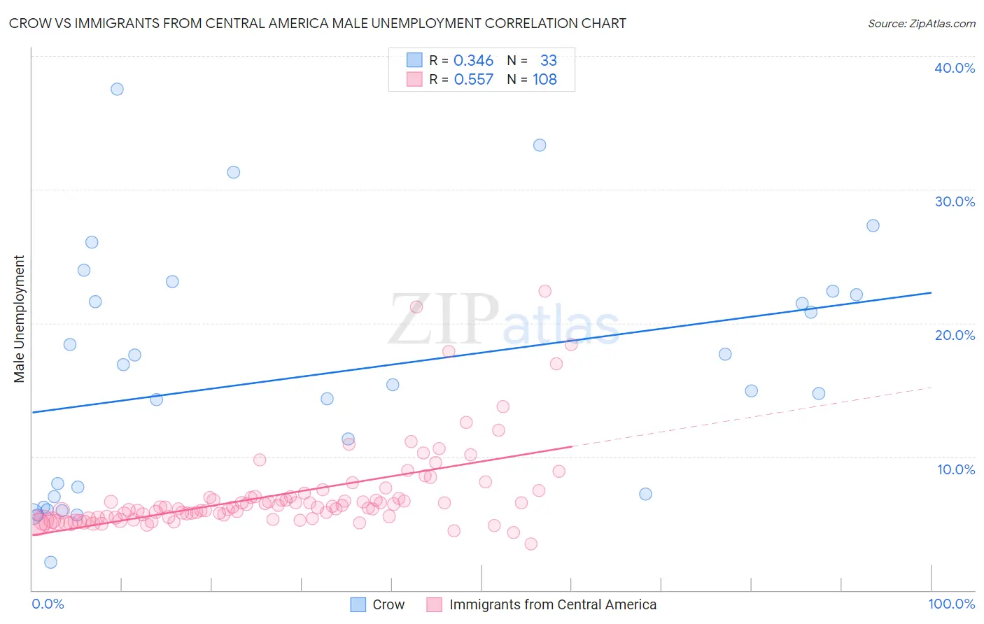 Crow vs Immigrants from Central America Male Unemployment