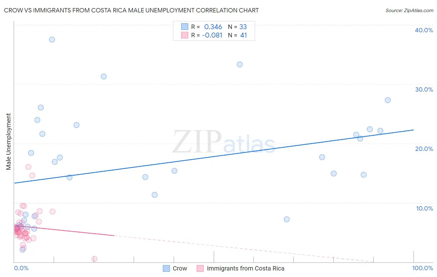 Crow vs Immigrants from Costa Rica Male Unemployment