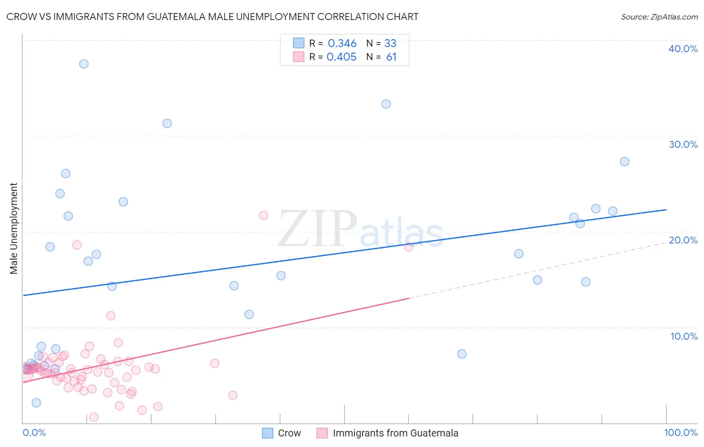 Crow vs Immigrants from Guatemala Male Unemployment