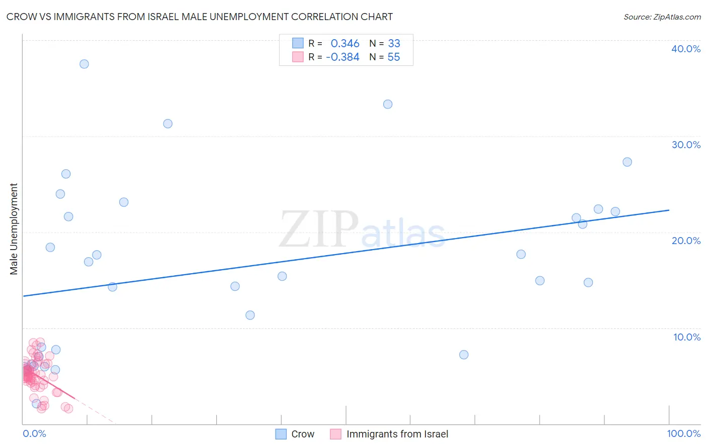 Crow vs Immigrants from Israel Male Unemployment