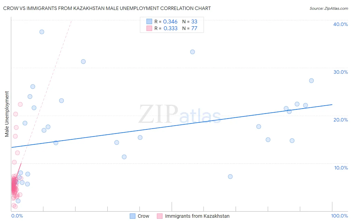 Crow vs Immigrants from Kazakhstan Male Unemployment