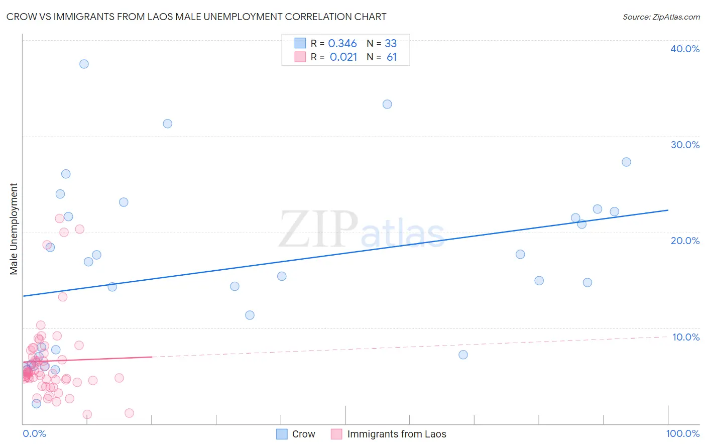 Crow vs Immigrants from Laos Male Unemployment