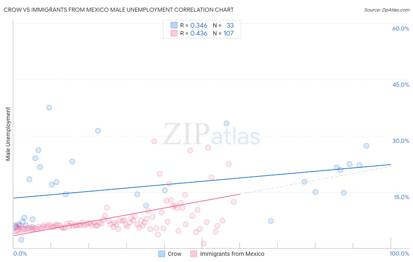 Crow vs Immigrants from Mexico Male Unemployment